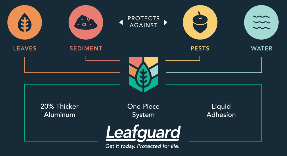 Leafguard Get it Today Protected for Life.